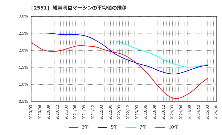 2551 マルサンアイ(株): 経常利益マージンの平均値の推移