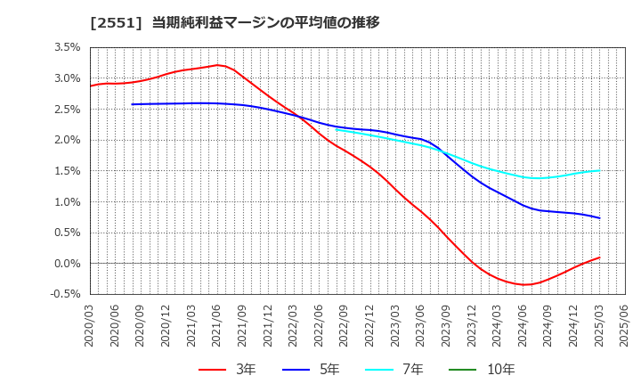 2551 マルサンアイ(株): 当期純利益マージンの平均値の推移