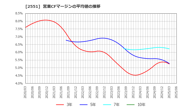 2551 マルサンアイ(株): 営業CFマージンの平均値の推移