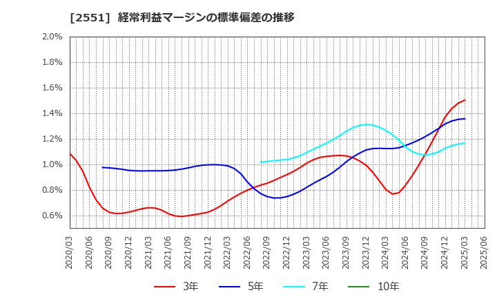 2551 マルサンアイ(株): 経常利益マージンの標準偏差の推移