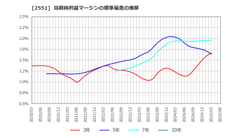 2551 マルサンアイ(株): 当期純利益マージンの標準偏差の推移