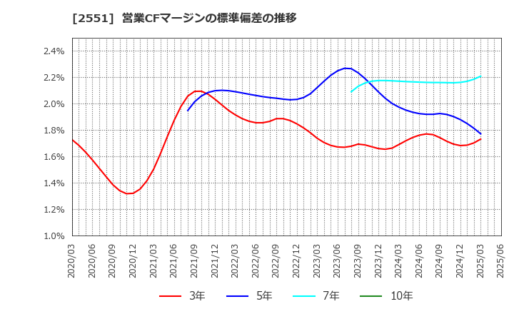 2551 マルサンアイ(株): 営業CFマージンの標準偏差の推移