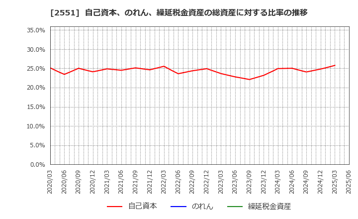 2551 マルサンアイ(株): 自己資本、のれん、繰延税金資産の総資産に対する比率の推移