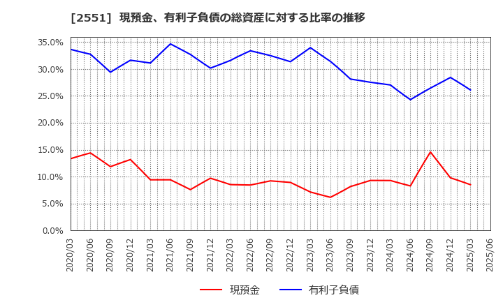2551 マルサンアイ(株): 現預金、有利子負債の総資産に対する比率の推移