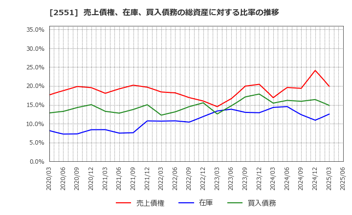 2551 マルサンアイ(株): 売上債権、在庫、買入債務の総資産に対する比率の推移