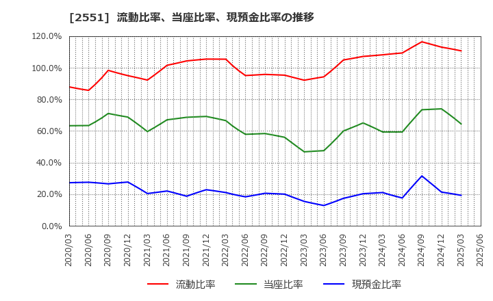 2551 マルサンアイ(株): 流動比率、当座比率、現預金比率の推移