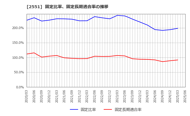 2551 マルサンアイ(株): 固定比率、固定長期適合率の推移