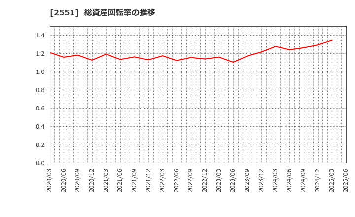 2551 マルサンアイ(株): 総資産回転率の推移