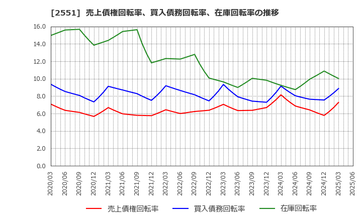 2551 マルサンアイ(株): 売上債権回転率、買入債務回転率、在庫回転率の推移