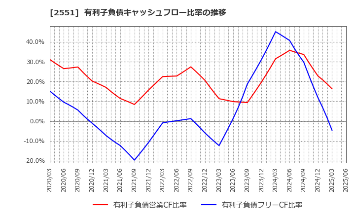 2551 マルサンアイ(株): 有利子負債キャッシュフロー比率の推移