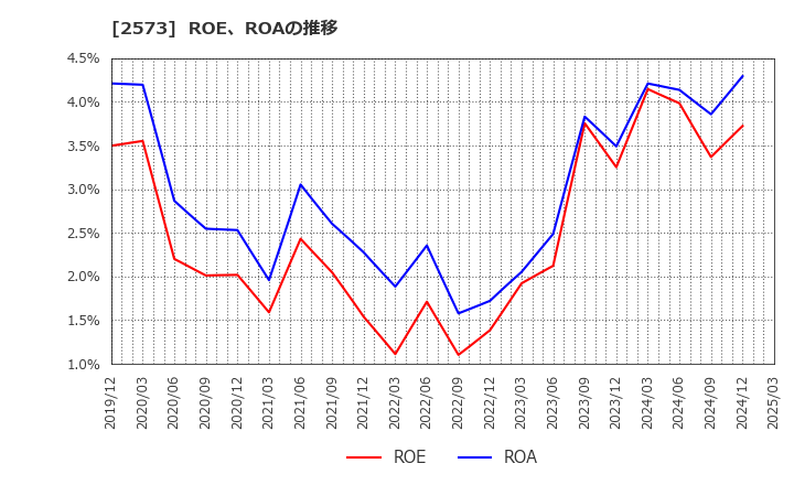 2573 北海道コカ・コーラボトリング(株): ROE、ROAの推移