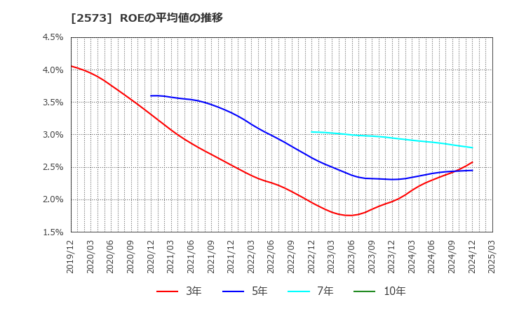 2573 北海道コカ・コーラボトリング(株): ROEの平均値の推移