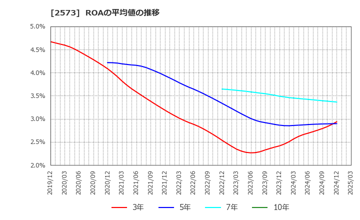 2573 北海道コカ・コーラボトリング(株): ROAの平均値の推移