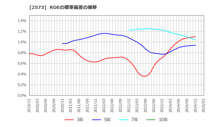 2573 北海道コカ・コーラボトリング(株): ROEの標準偏差の推移
