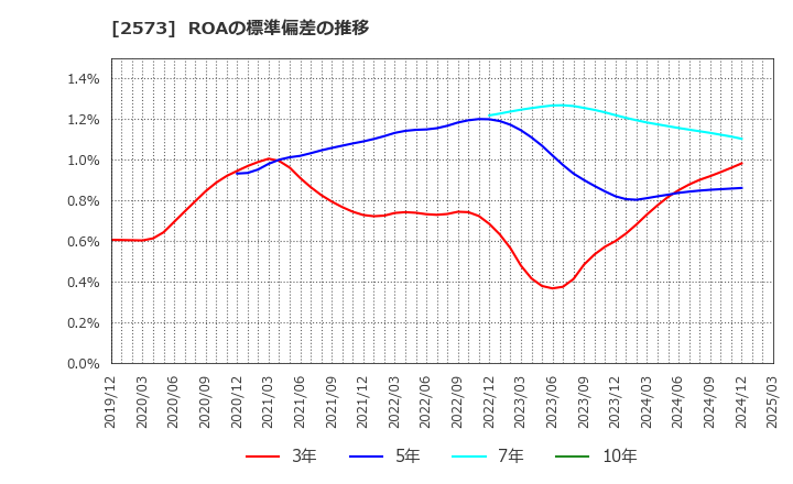 2573 北海道コカ・コーラボトリング(株): ROAの標準偏差の推移