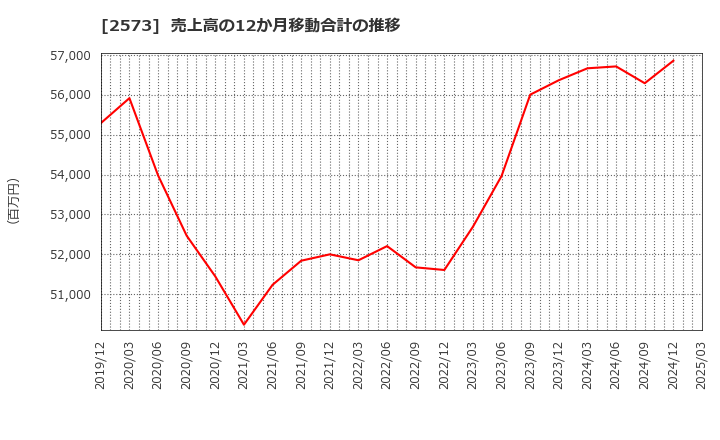 2573 北海道コカ・コーラボトリング(株): 売上高の12か月移動合計の推移