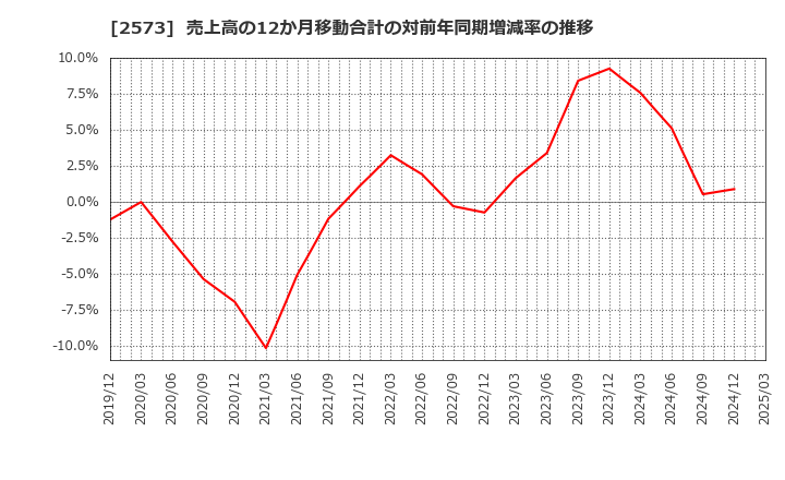 2573 北海道コカ・コーラボトリング(株): 売上高の12か月移動合計の対前年同期増減率の推移