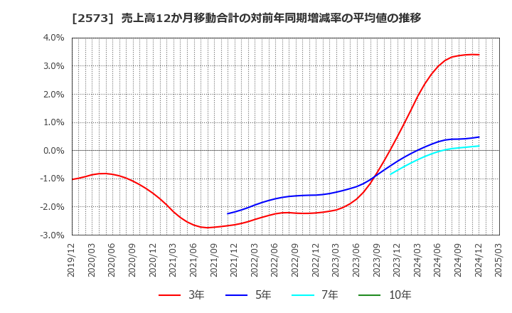2573 北海道コカ・コーラボトリング(株): 売上高12か月移動合計の対前年同期増減率の平均値の推移