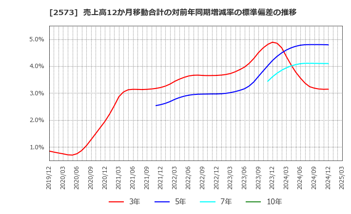 2573 北海道コカ・コーラボトリング(株): 売上高12か月移動合計の対前年同期増減率の標準偏差の推移