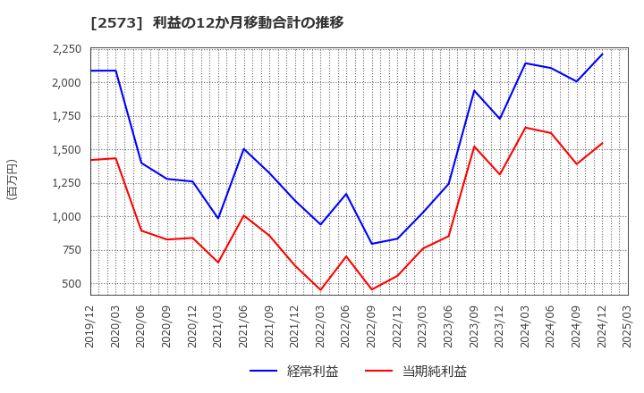2573 北海道コカ・コーラボトリング(株): 利益の12か月移動合計の推移
