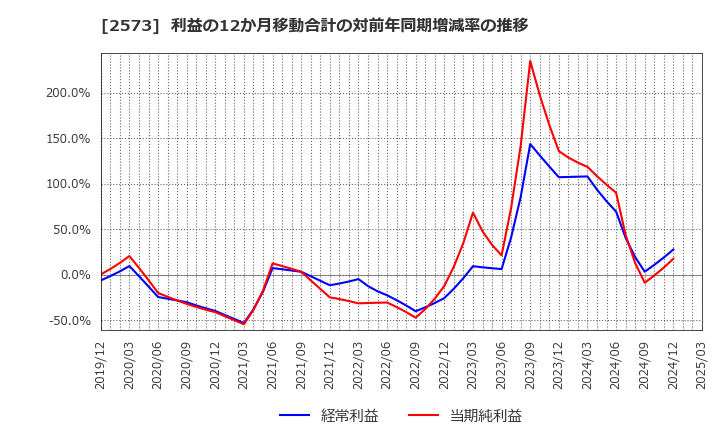 2573 北海道コカ・コーラボトリング(株): 利益の12か月移動合計の対前年同期増減率の推移
