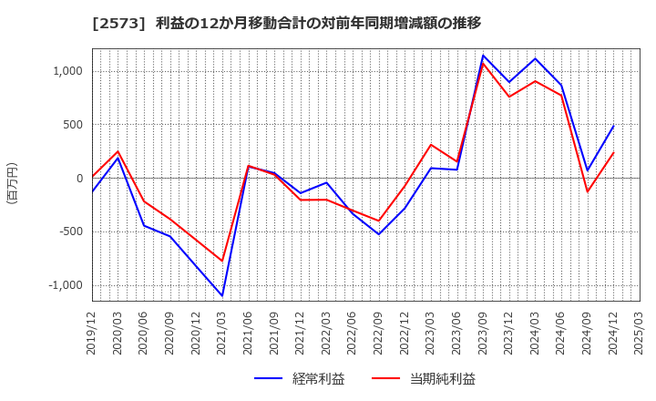 2573 北海道コカ・コーラボトリング(株): 利益の12か月移動合計の対前年同期増減額の推移