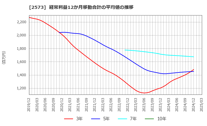 2573 北海道コカ・コーラボトリング(株): 経常利益12か月移動合計の平均値の推移