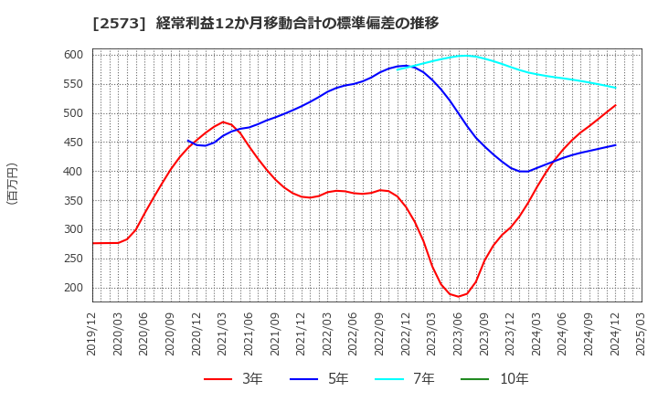 2573 北海道コカ・コーラボトリング(株): 経常利益12か月移動合計の標準偏差の推移