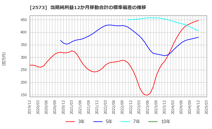2573 北海道コカ・コーラボトリング(株): 当期純利益12か月移動合計の標準偏差の推移