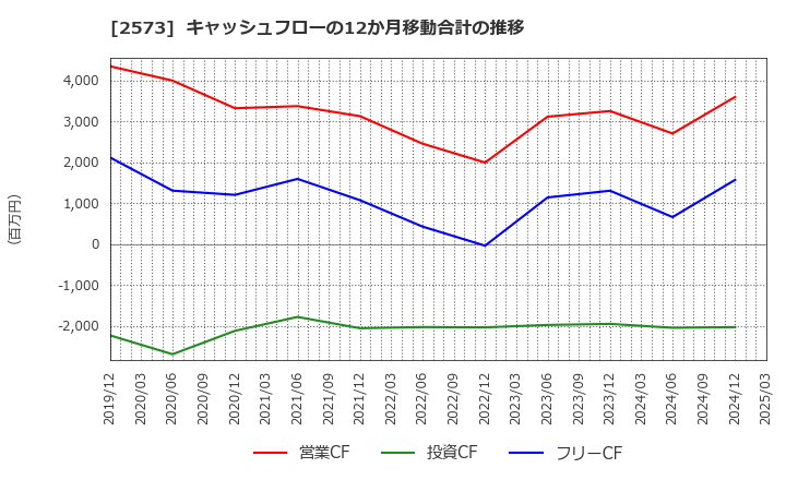 2573 北海道コカ・コーラボトリング(株): キャッシュフローの12か月移動合計の推移