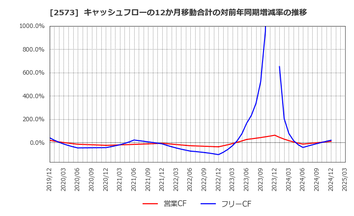 2573 北海道コカ・コーラボトリング(株): キャッシュフローの12か月移動合計の対前年同期増減率の推移