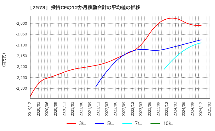 2573 北海道コカ・コーラボトリング(株): 投資CFの12か月移動合計の平均値の推移