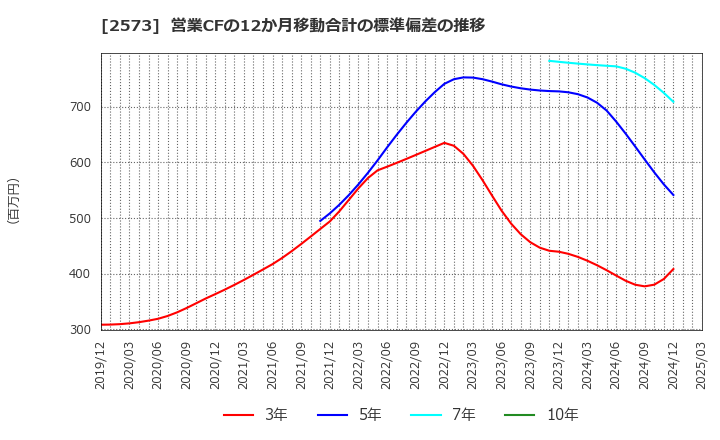 2573 北海道コカ・コーラボトリング(株): 営業CFの12か月移動合計の標準偏差の推移