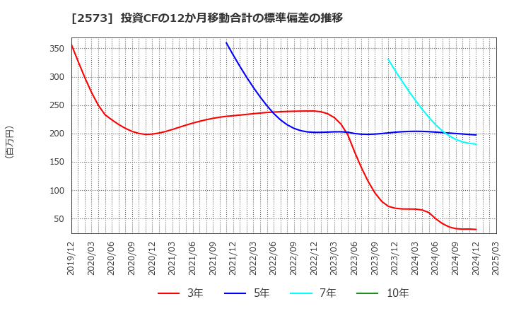 2573 北海道コカ・コーラボトリング(株): 投資CFの12か月移動合計の標準偏差の推移