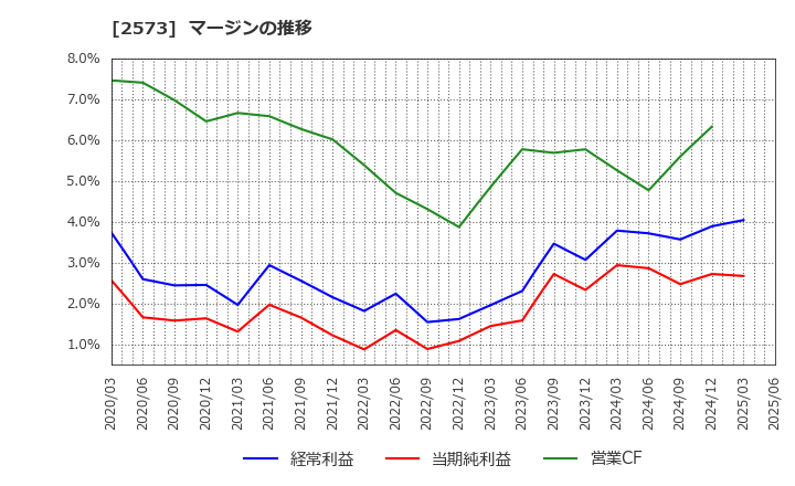 2573 北海道コカ・コーラボトリング(株): マージンの推移