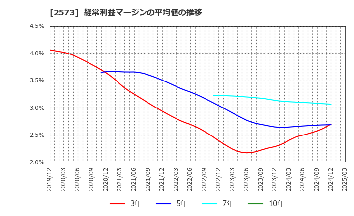 2573 北海道コカ・コーラボトリング(株): 経常利益マージンの平均値の推移