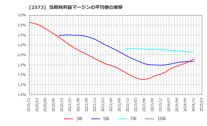 2573 北海道コカ・コーラボトリング(株): 当期純利益マージンの平均値の推移