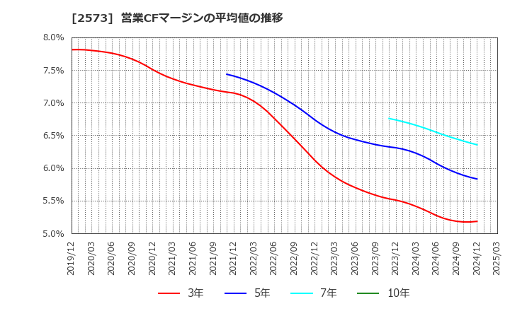 2573 北海道コカ・コーラボトリング(株): 営業CFマージンの平均値の推移