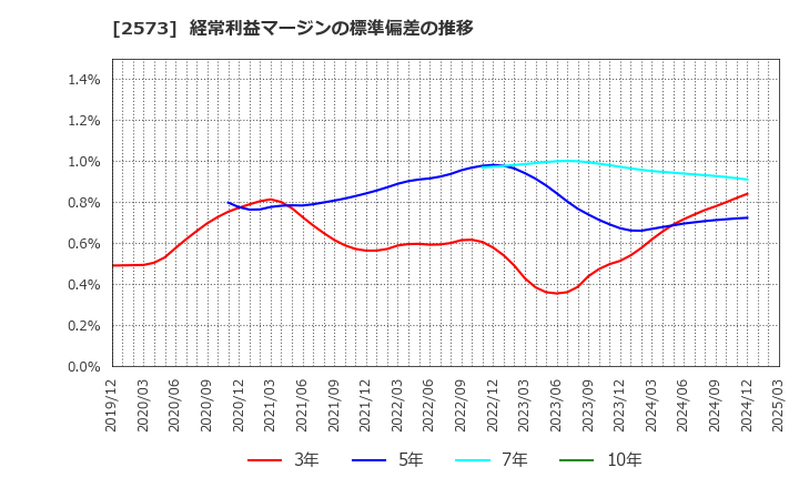 2573 北海道コカ・コーラボトリング(株): 経常利益マージンの標準偏差の推移