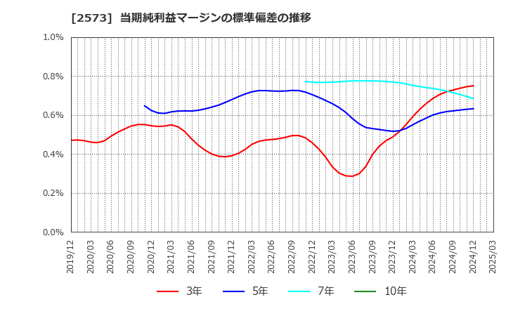 2573 北海道コカ・コーラボトリング(株): 当期純利益マージンの標準偏差の推移