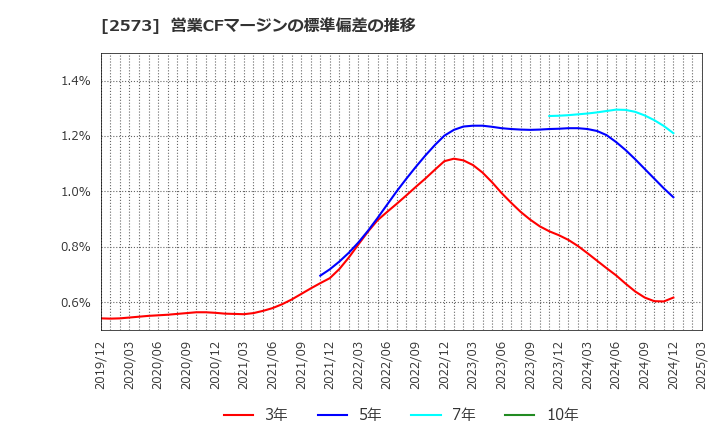 2573 北海道コカ・コーラボトリング(株): 営業CFマージンの標準偏差の推移