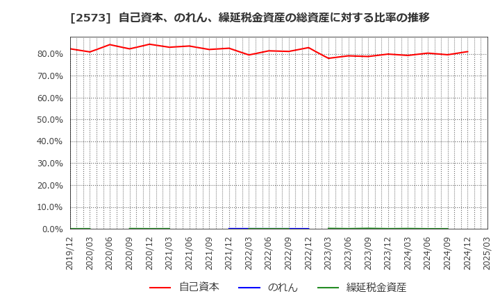 2573 北海道コカ・コーラボトリング(株): 自己資本、のれん、繰延税金資産の総資産に対する比率の推移