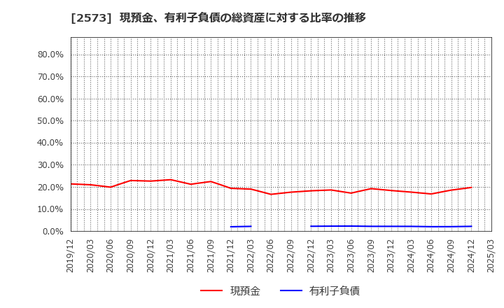 2573 北海道コカ・コーラボトリング(株): 現預金、有利子負債の総資産に対する比率の推移