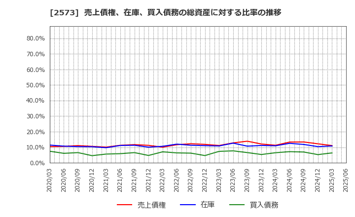 2573 北海道コカ・コーラボトリング(株): 売上債権、在庫、買入債務の総資産に対する比率の推移