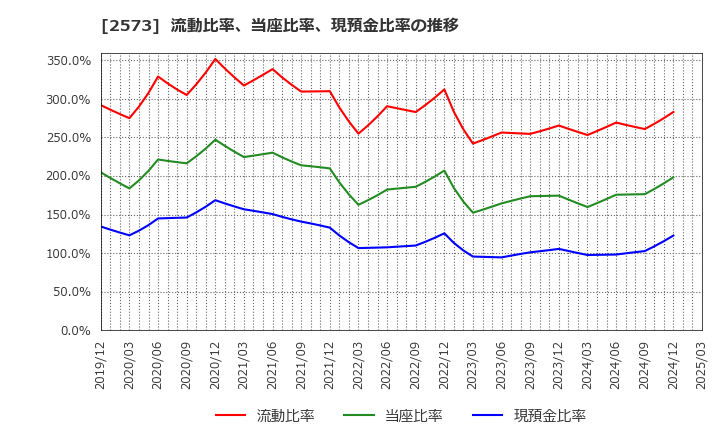 2573 北海道コカ・コーラボトリング(株): 流動比率、当座比率、現預金比率の推移