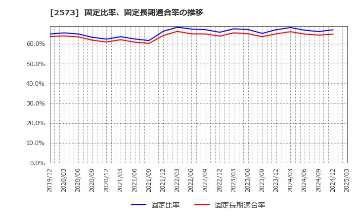 2573 北海道コカ・コーラボトリング(株): 固定比率、固定長期適合率の推移