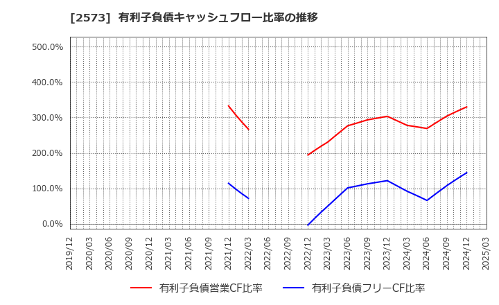 2573 北海道コカ・コーラボトリング(株): 有利子負債キャッシュフロー比率の推移