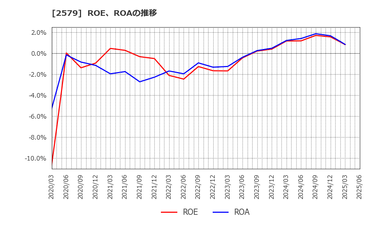 2579 コカ・コーラ　ボトラーズジャパンホールディングス(株): ROE、ROAの推移