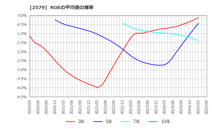 2579 コカ・コーラ　ボトラーズジャパンホールディングス(株): ROEの平均値の推移