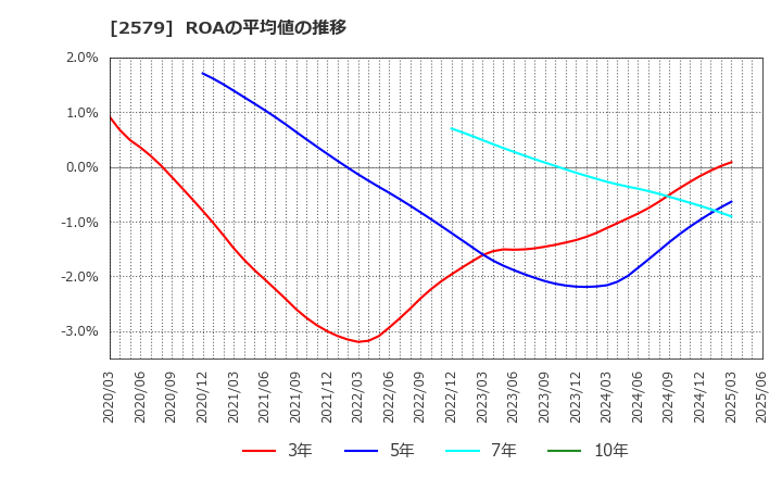 2579 コカ・コーラ　ボトラーズジャパンホールディングス(株): ROAの平均値の推移